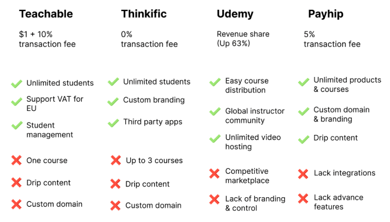 Comparing the free plans offered by Teachable, Thinkific, Udemy, and Payhip