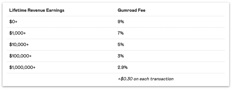 Gumroad fee structure