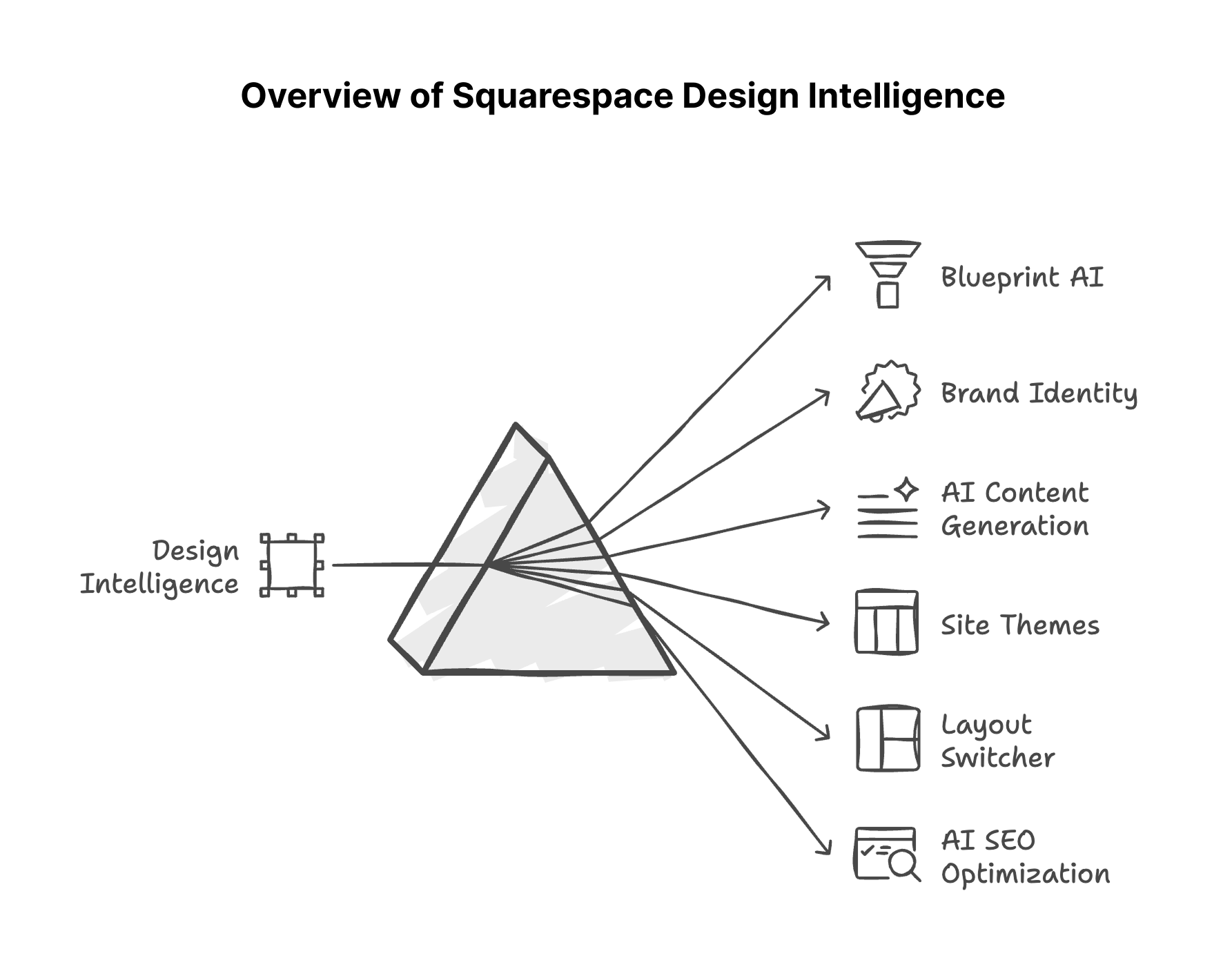 An overview of Squarespace Design Intelligence tools